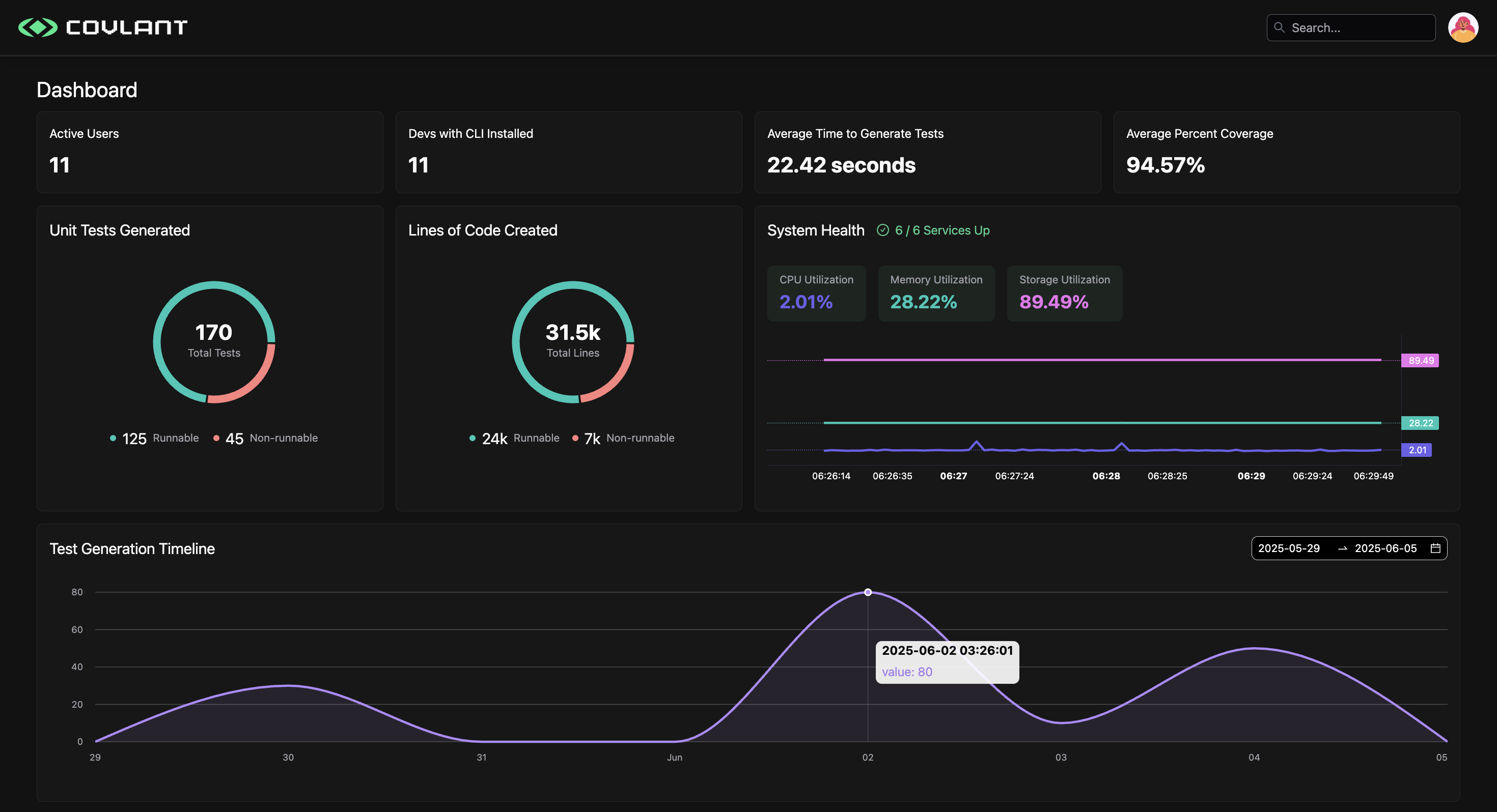 Covlant Dashboard showing metrics like tests generated, runnable tests percentage, and test generation timeline